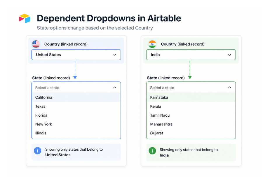 Mockup showing dependent dropdowns in Airtable where State options change based on selected Country