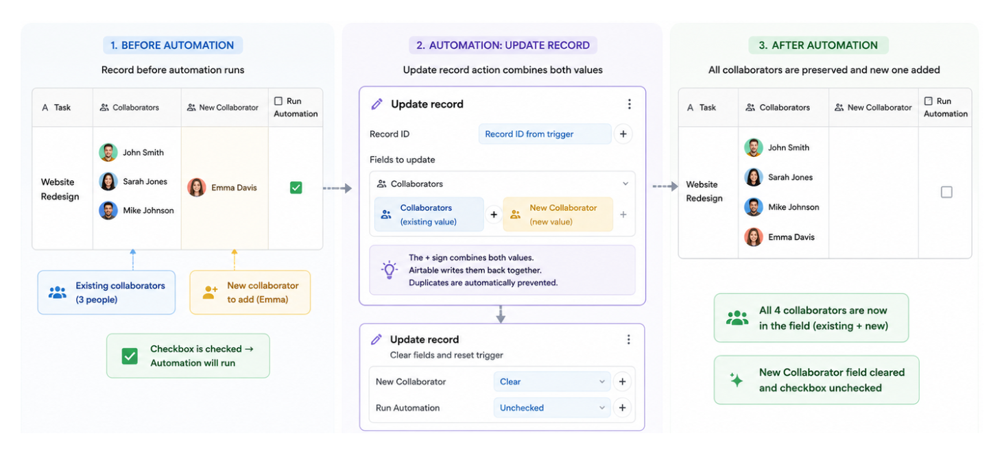 Airtable automation workflow showing how to add collaborators without overwriting existing ones