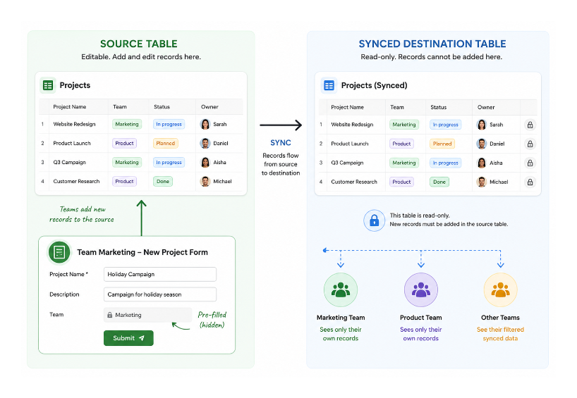Illustration of Airtable sync flow where forms create records and synced tables stay read-only