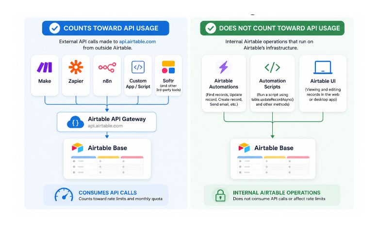 Airtable API usage diagram showing counted and non counted actions