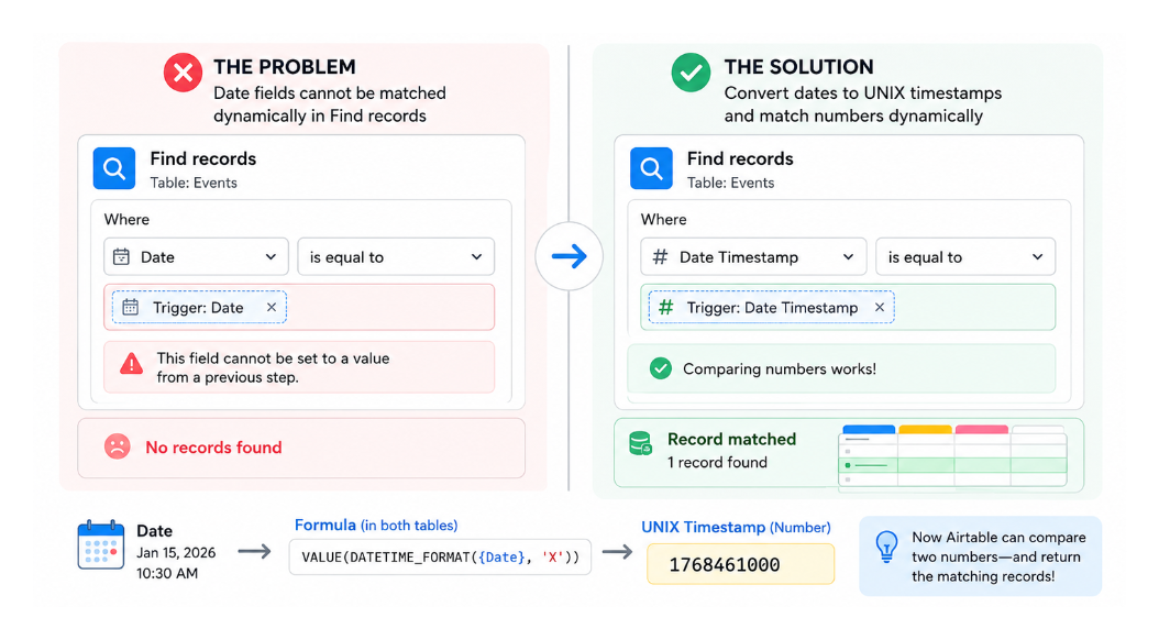 Airtable automation workaround using UNIX timestamps to dynamically match dates