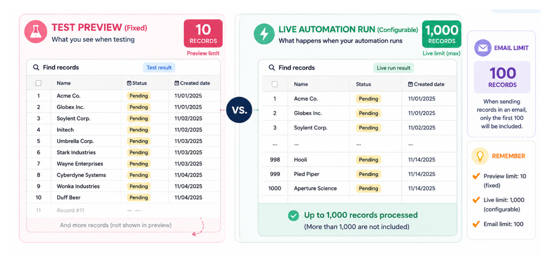 Airtable Find Records automation showing 10 record test preview vs 1,000 live run limit