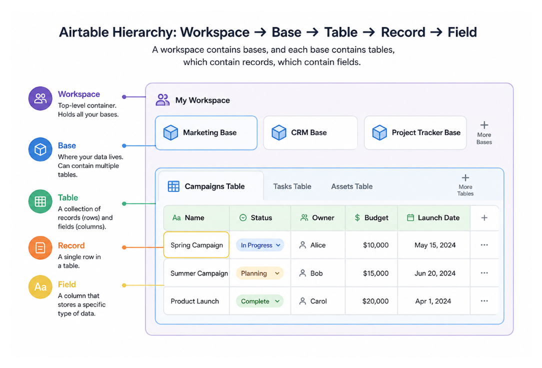 Airtable hierarchy diagram showing workspace, base, table, record, and field relationships.
