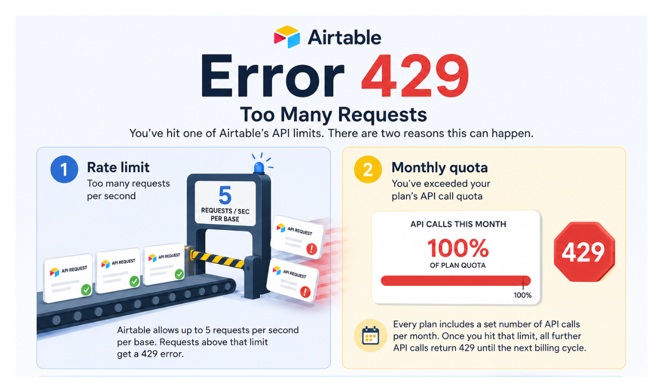 Airtable Error 429 infographic showing rate limits and monthly API quota exceeded