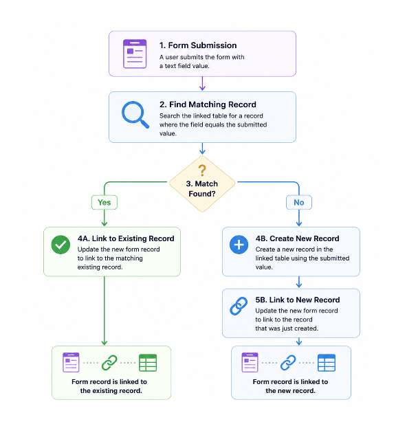 Flowchart showing how Airtable links a form submission to an existing record or creates a new one automatically