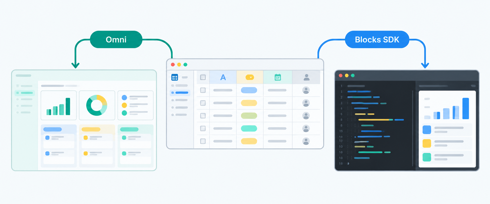 Airtable data branching into an Omni dashboard and a coded Blocks SDK extension