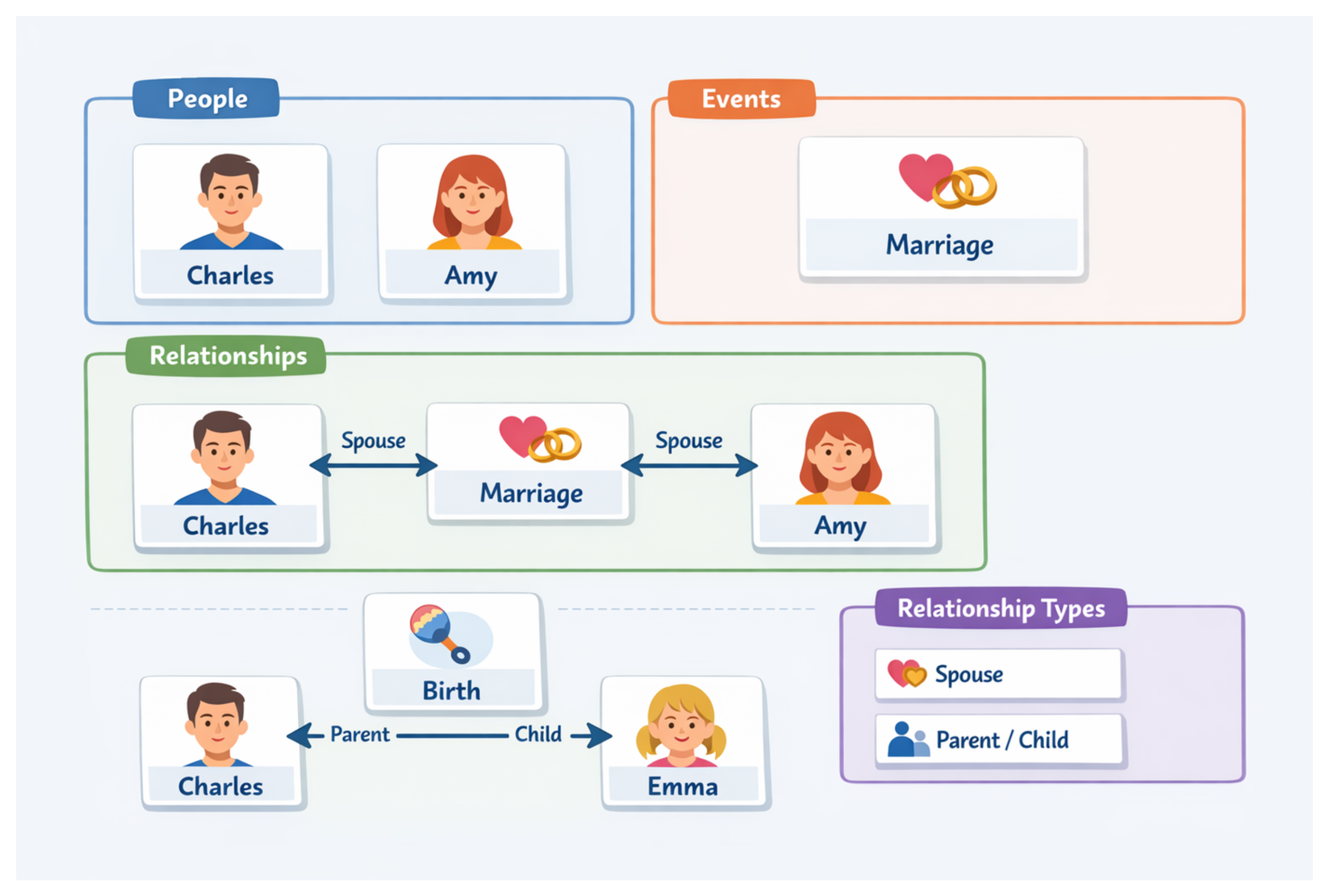 Event Based Relationships