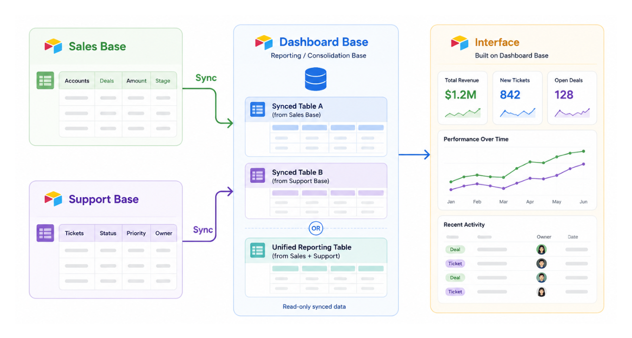 Diagram showing two Airtable bases syncing into one dashboard base for an Interface