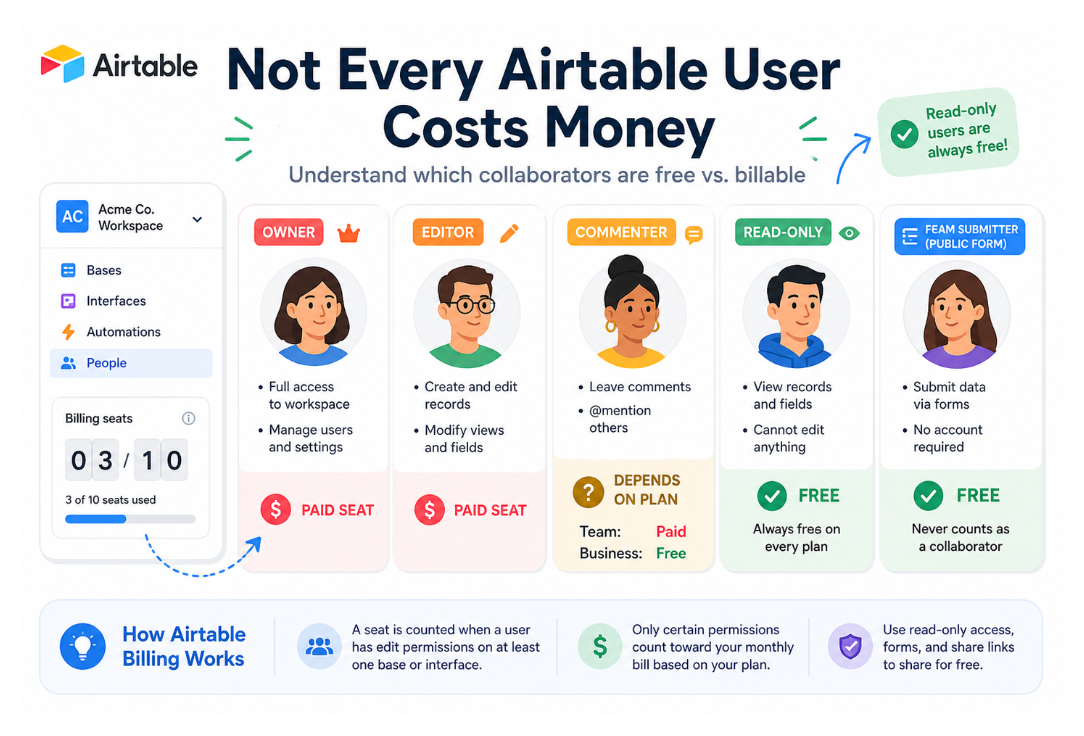 Airtable billing infographic showing which collaborator roles are free vs paid.