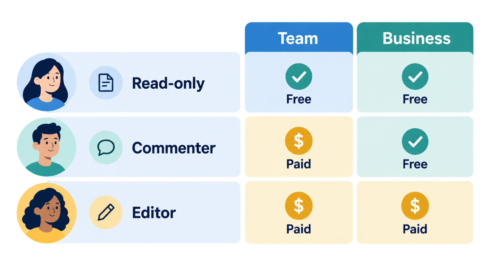 Airtable collaborator permissions showing read-only access as free, with different billing rules for Team and Business