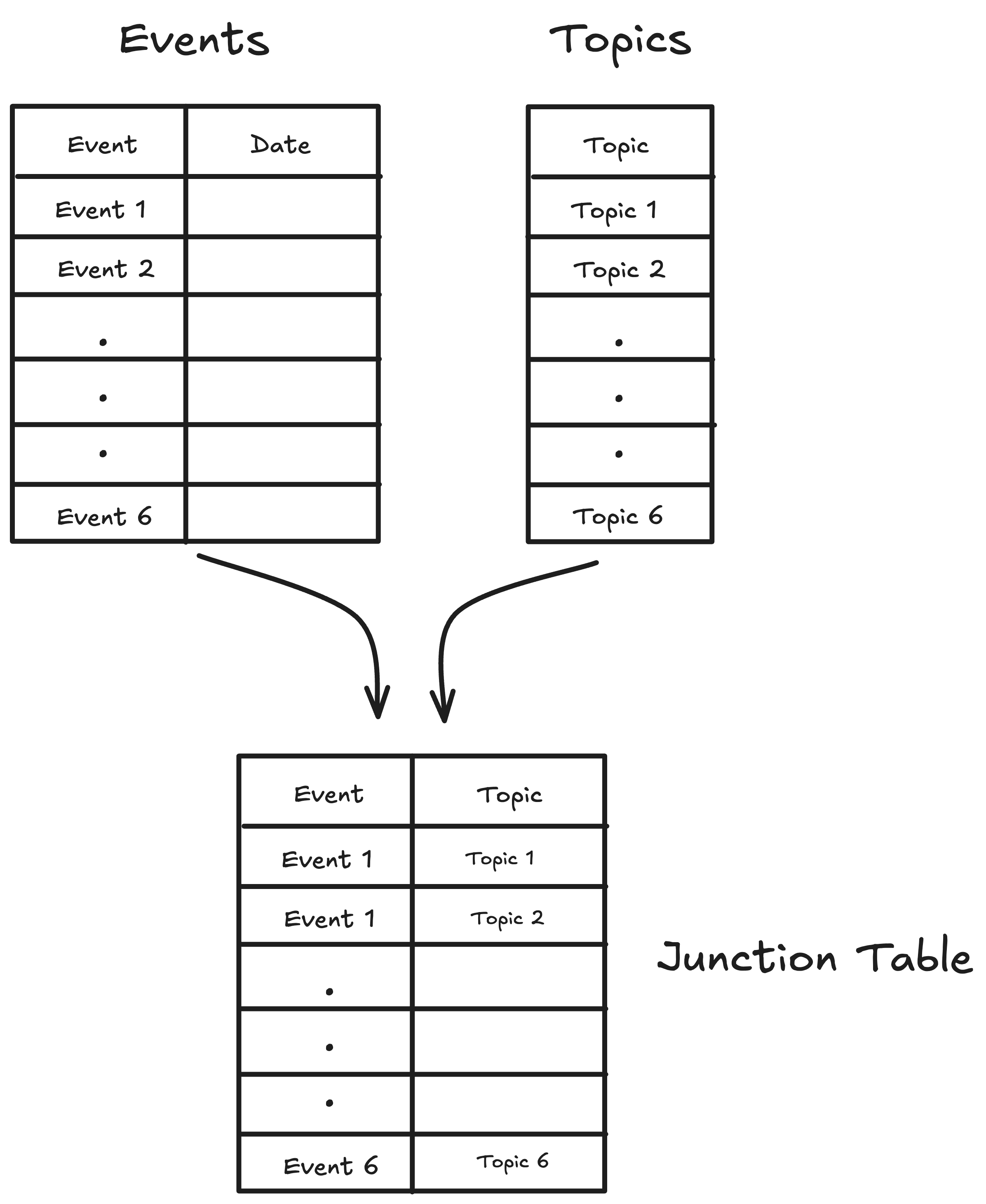 Junction Table