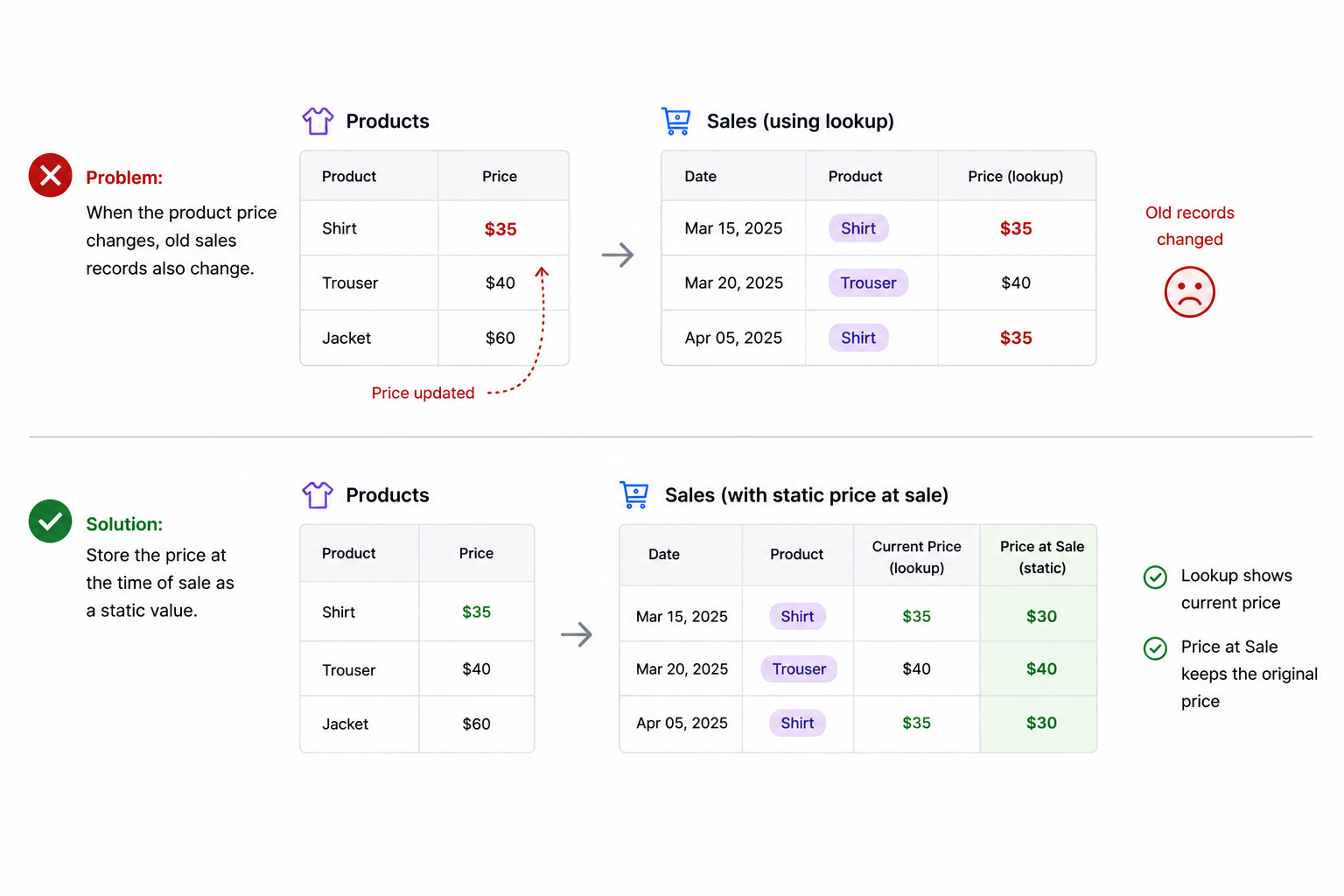 Airtable sales records comparing changing lookup prices with a static price stored at the time of sale