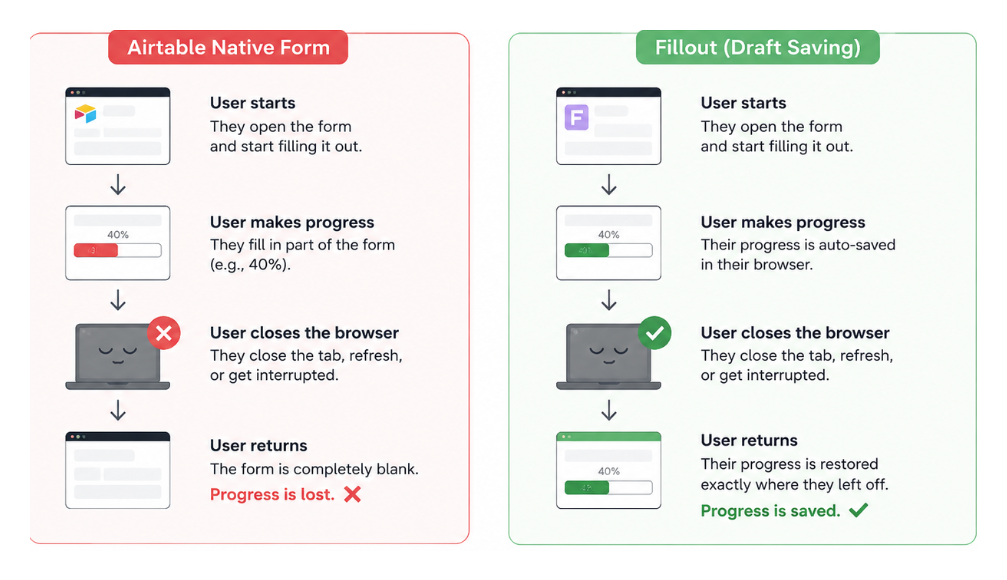 Let Users Save Progress While Filling Out Airtable Forms