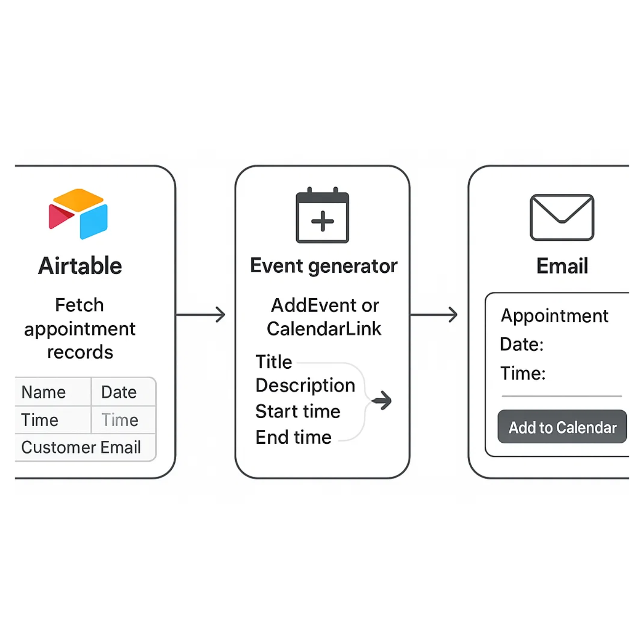Automation tool workflow