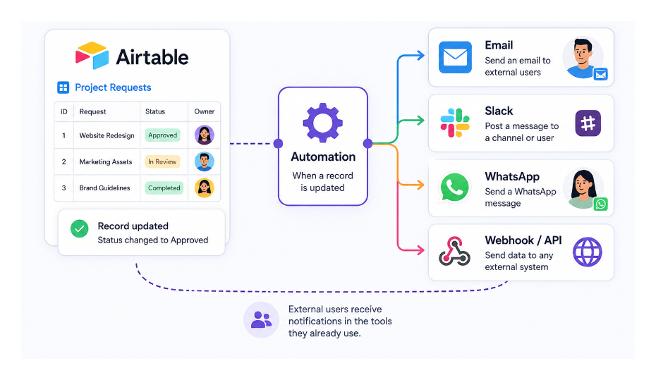 Airtable automation sending notifications to email, Slack, WhatsApp, and webhooks