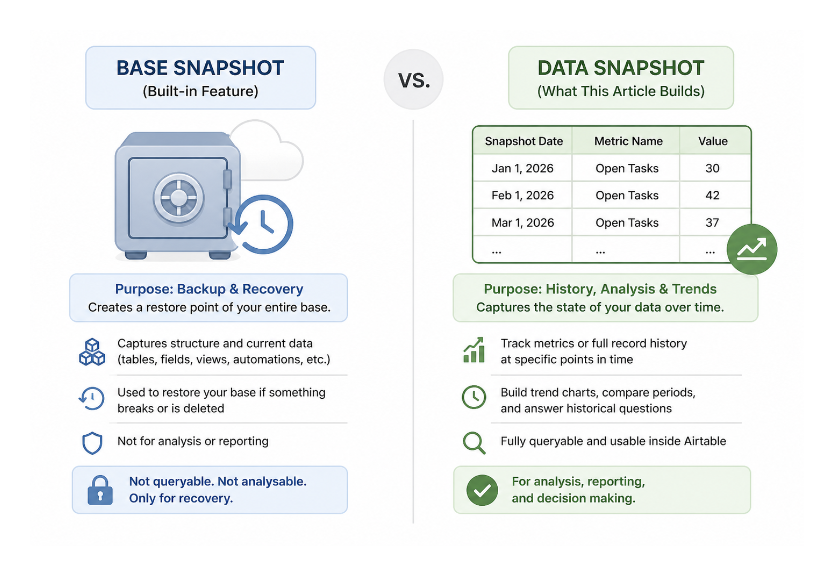Comparison of Airtable base snapshots vs data snapshots showing backup vs historical tracking use cases