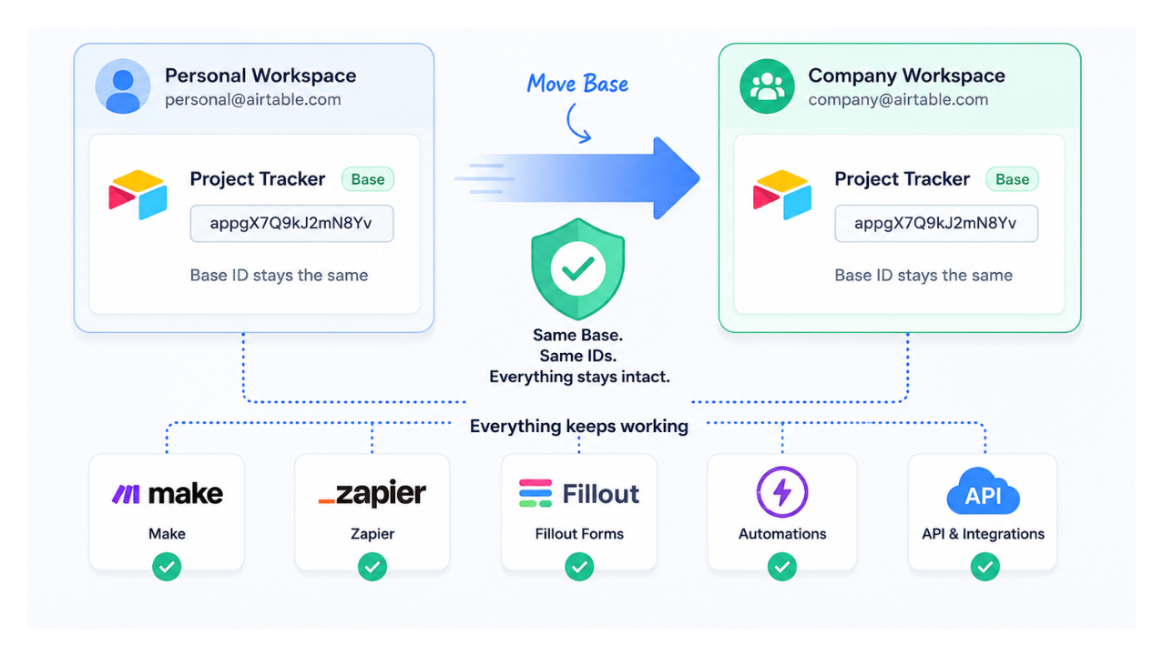 Illustration showing an Airtable base moving between workspaces without breaking integrations