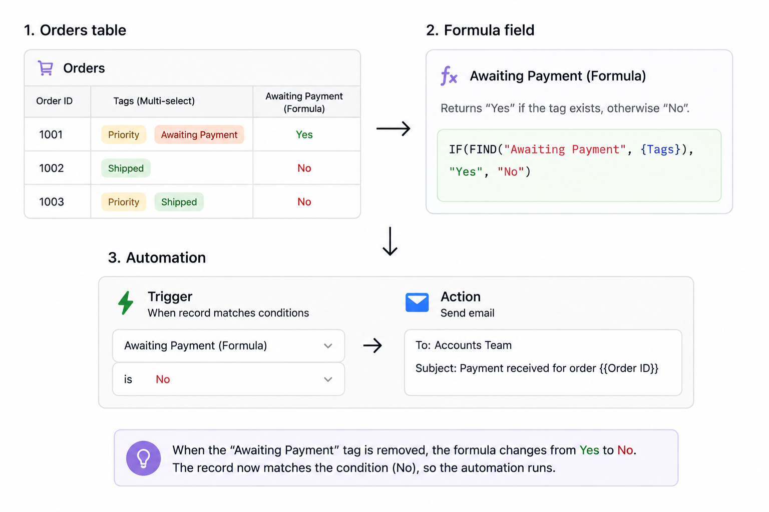 Airtable formula detecting when the Awaiting Payment tag is removed and triggering an automation