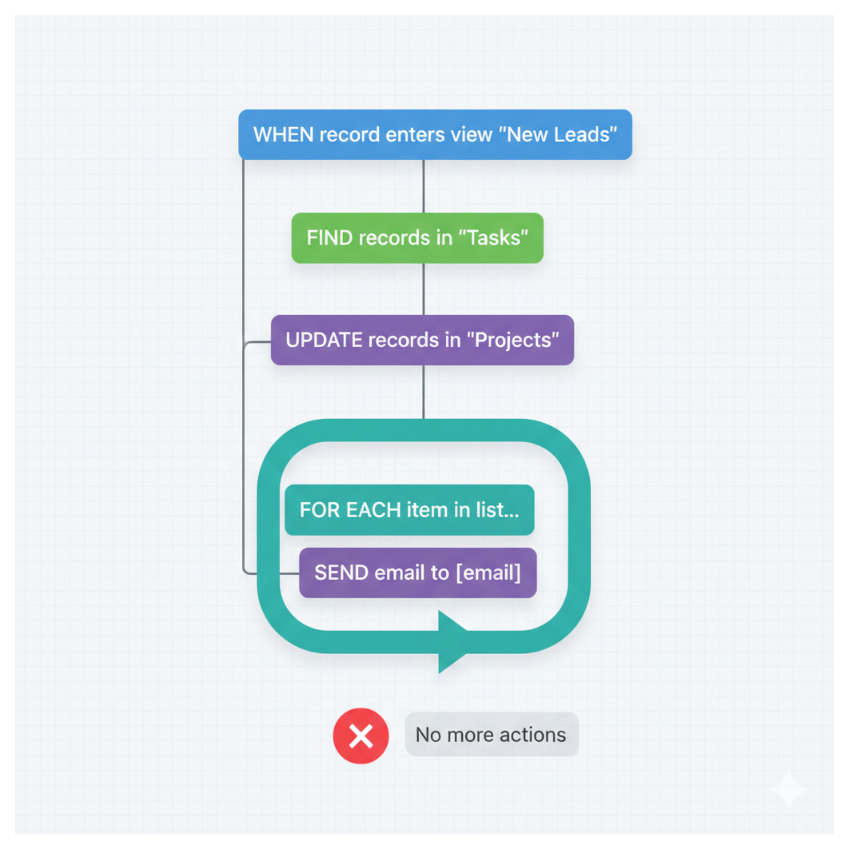 Airtable does not let you put anything after a loop