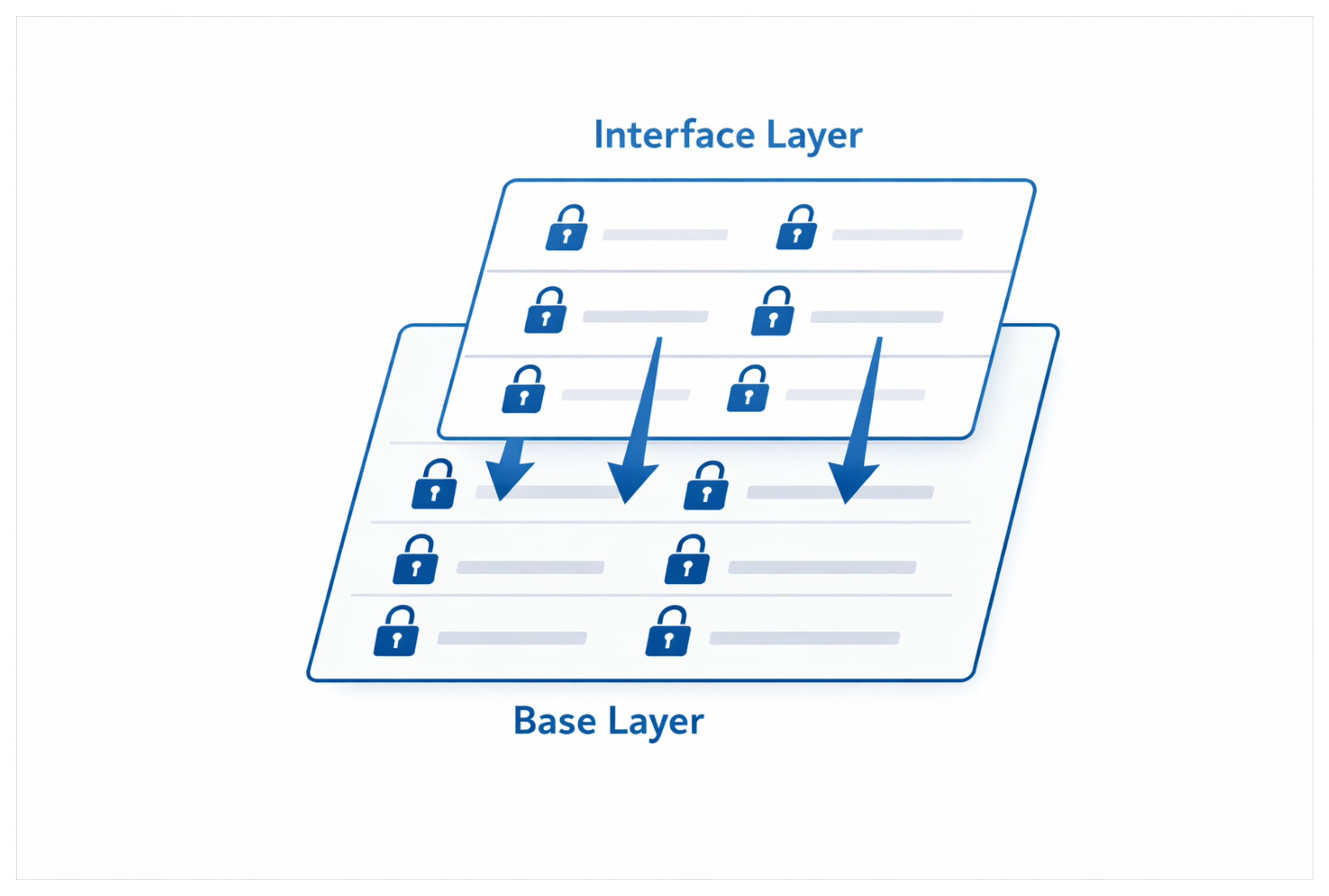 base-level permissions will override the interface-level permissions
