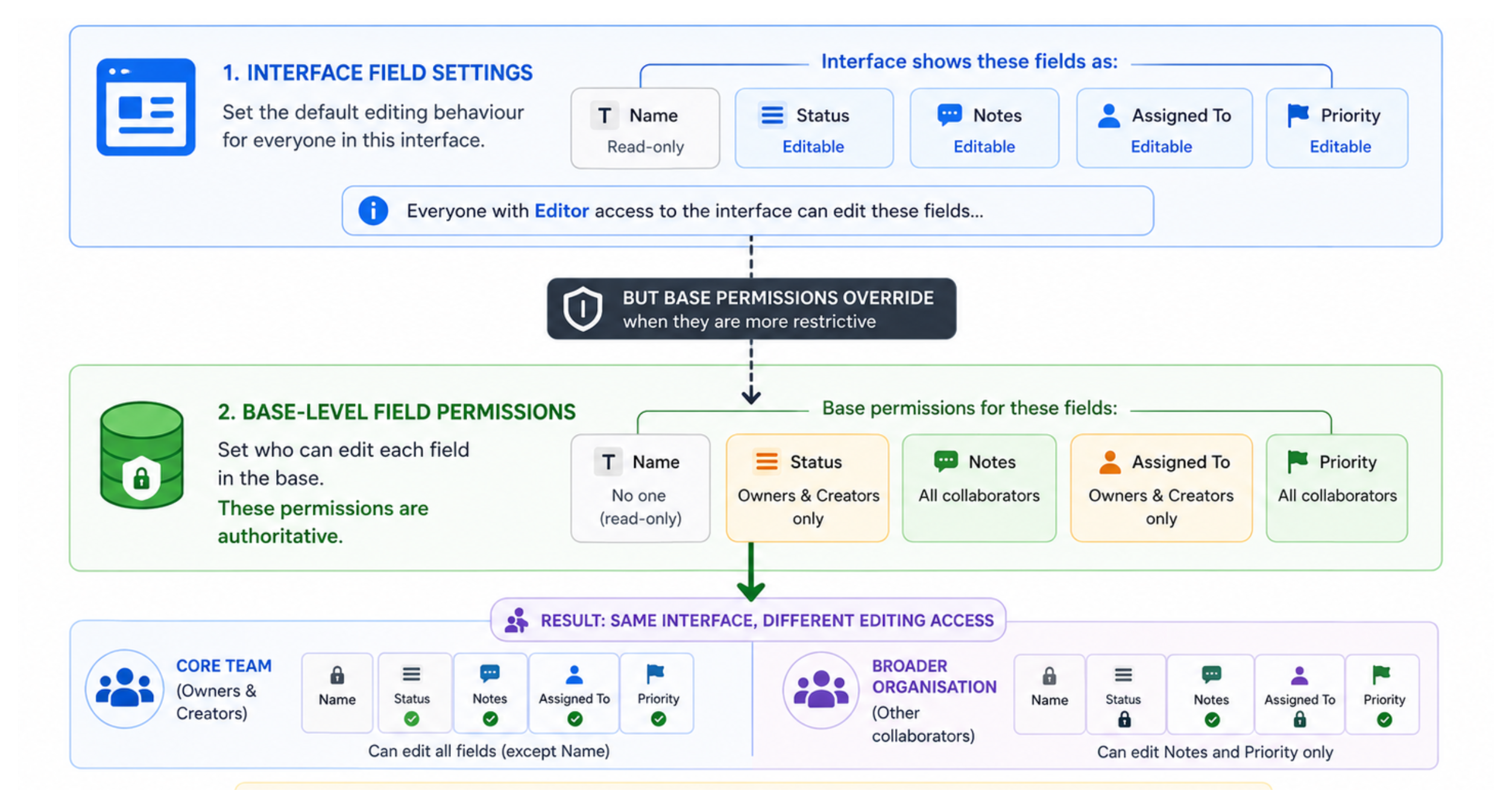 Diagram showing how Airtable base-level field permissions override interface editing permissions for different user groups