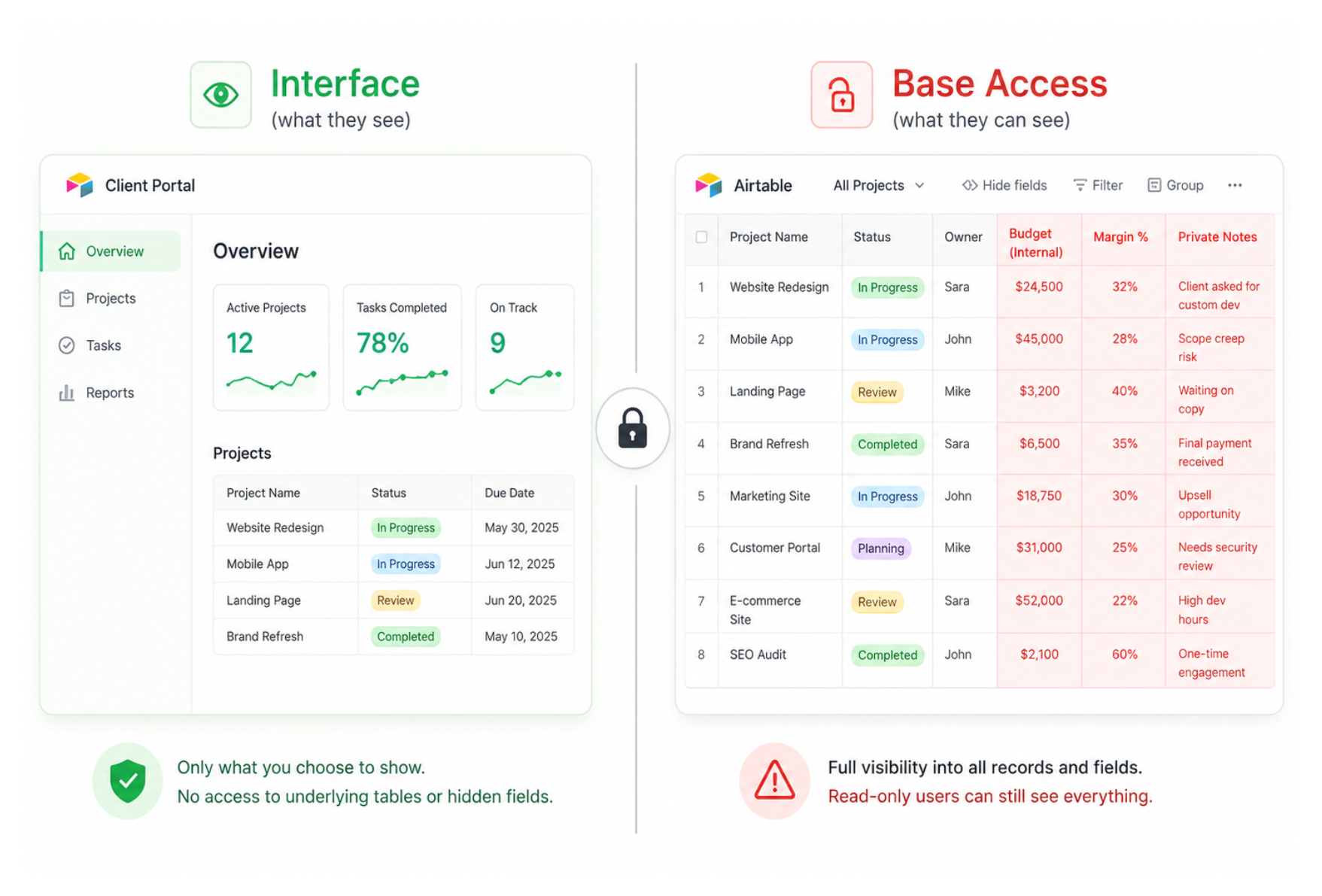 Comparison of Airtable Interface-only access versus full base access exposing sensitive data.